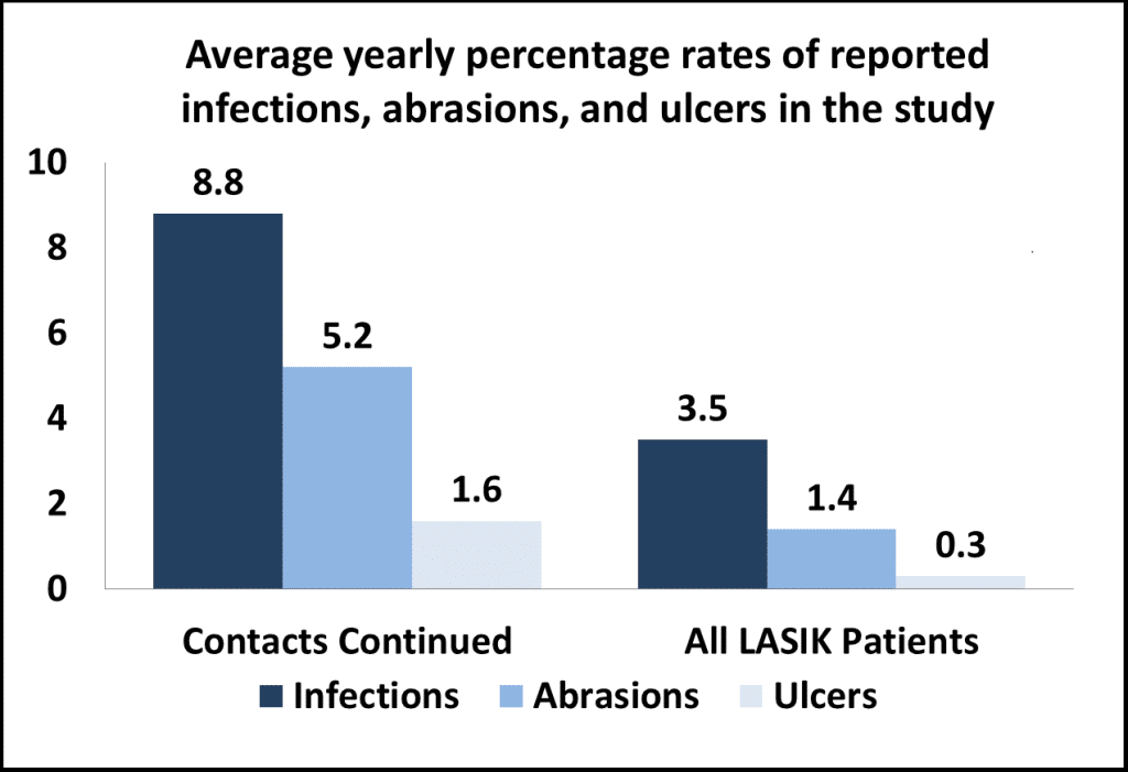 Chart - Infection rates