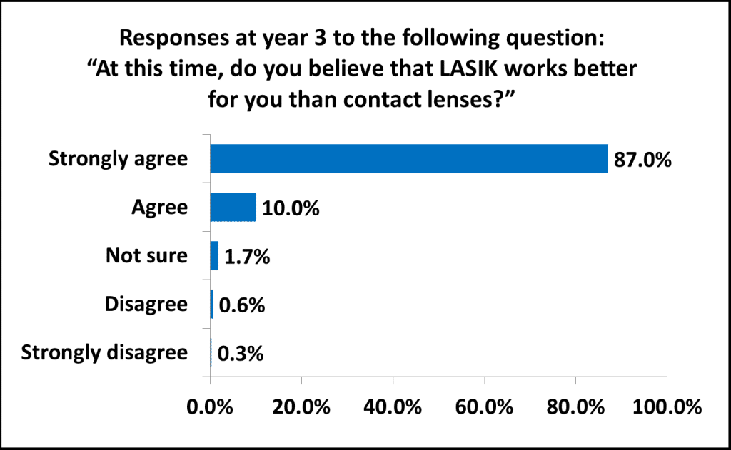 Lasik better than contacts