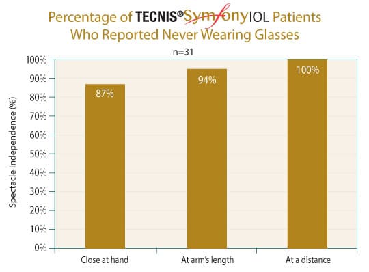 Clinical study results for patients who never wear glasses after the TECNIS Symfony IOL