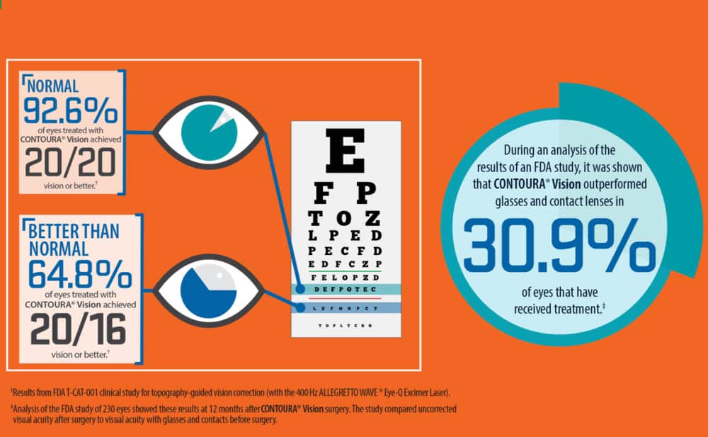 CONTOURA Vision results